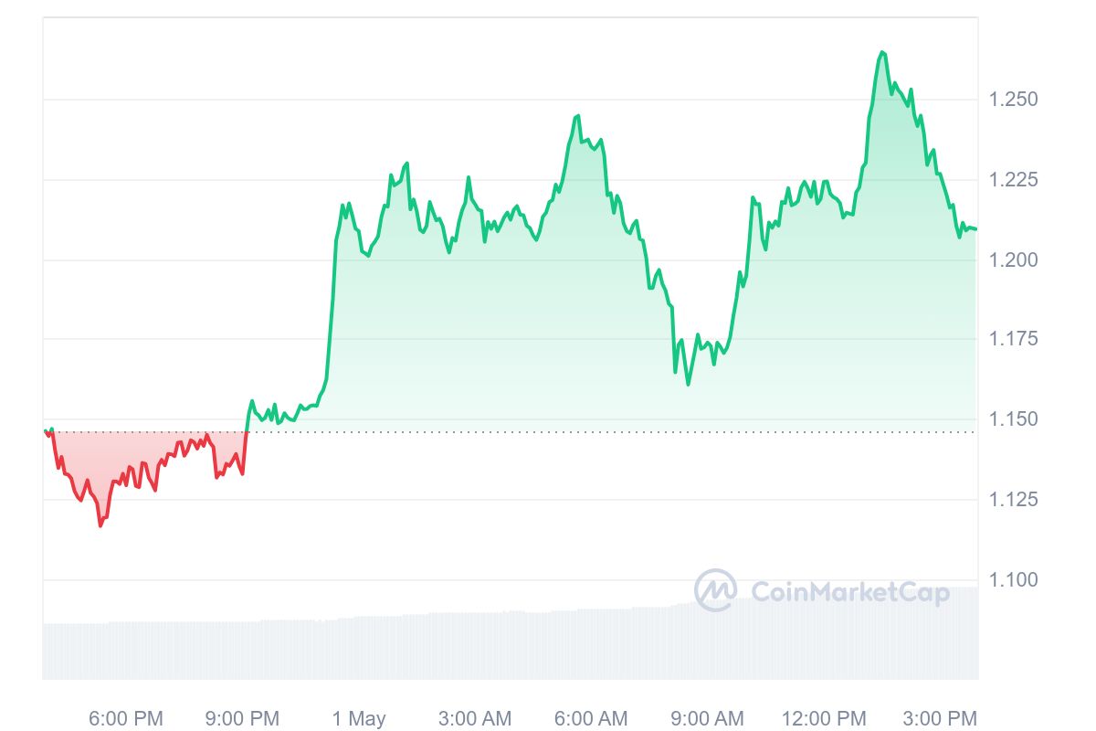 Starknet Price Chart 