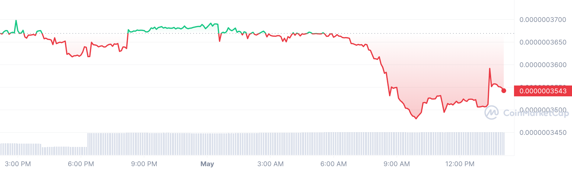 CateCoin price chart