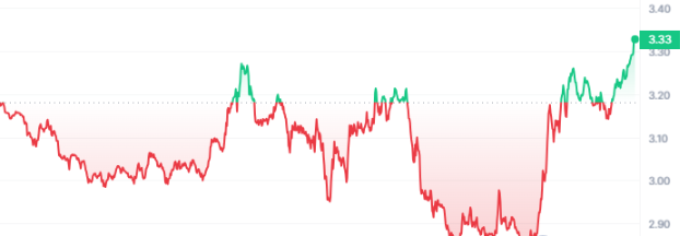 JTO Price Chart