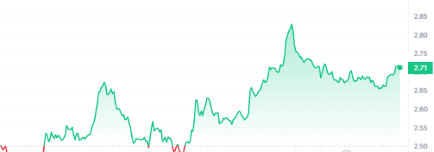 OP Price Chart 