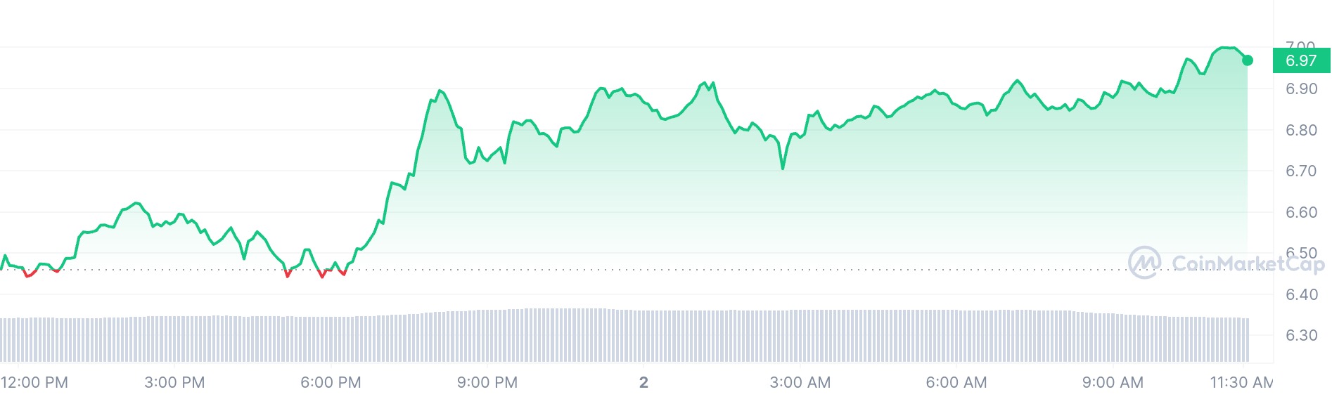 Polkadot price chart