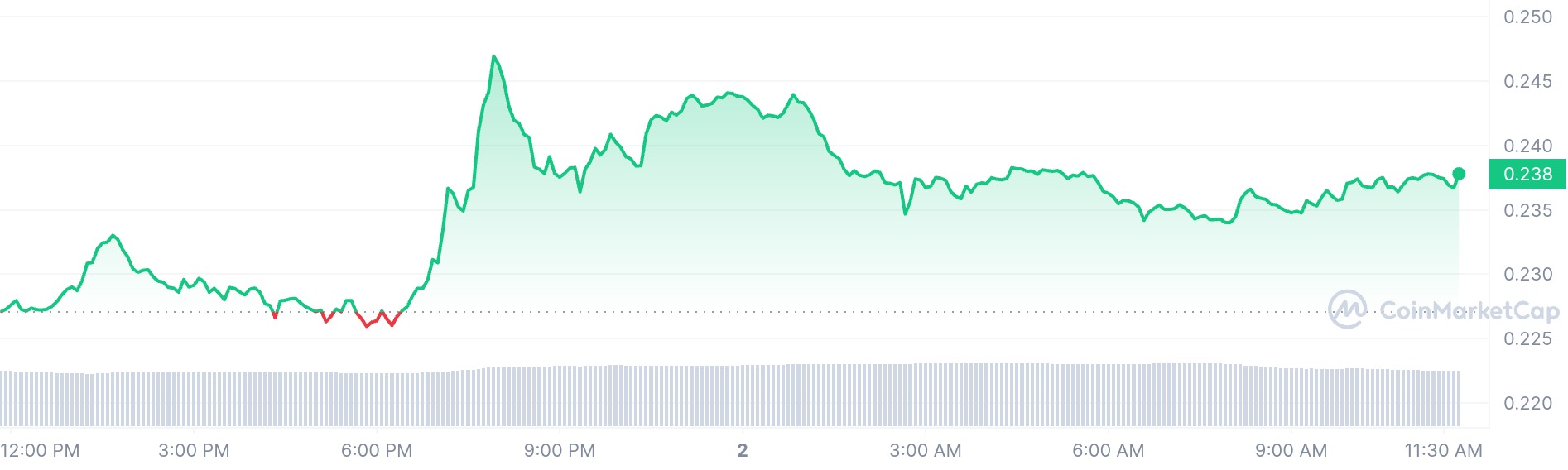 Graph price chart