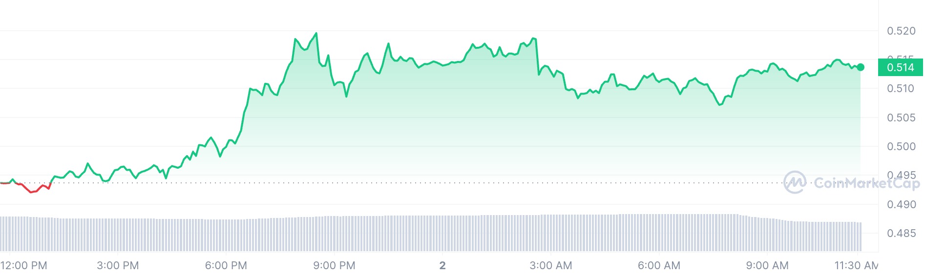 Ripple price chart