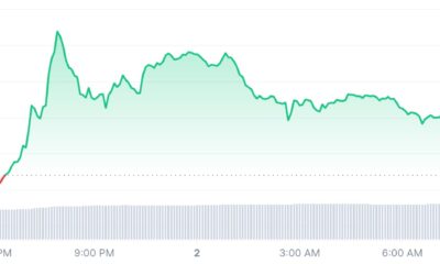 Graph price chart