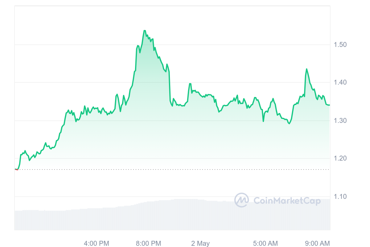 ZETA Price Chart 