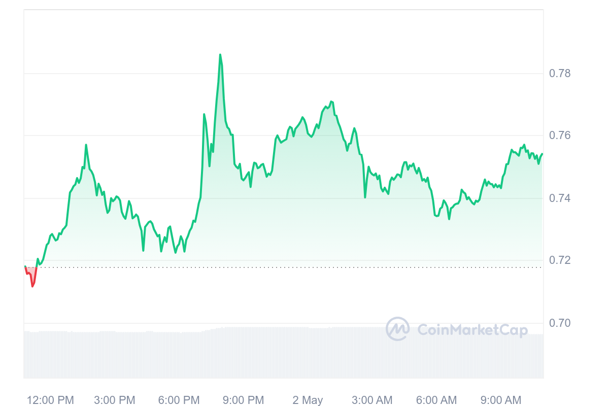 ONDO Price Chart 