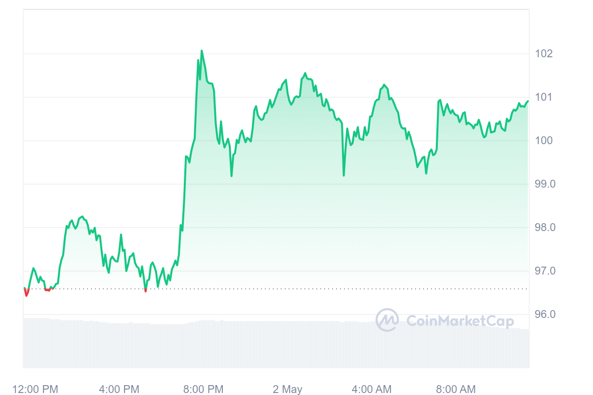 QNT Price Chart