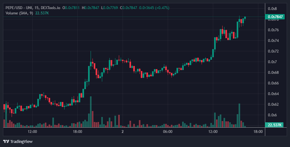 $PEPE Price Chart