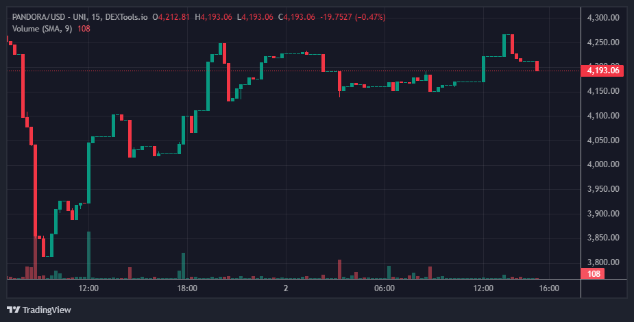 $PANDORA Price Chart