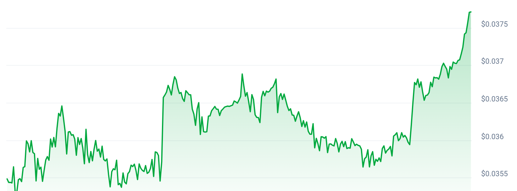 $ZENT Price Chart