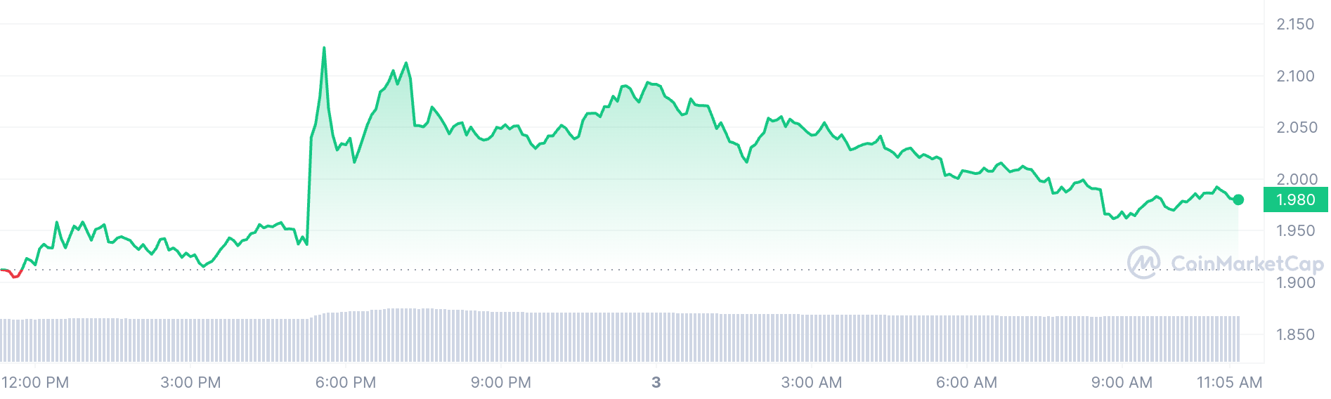 Core price chart 