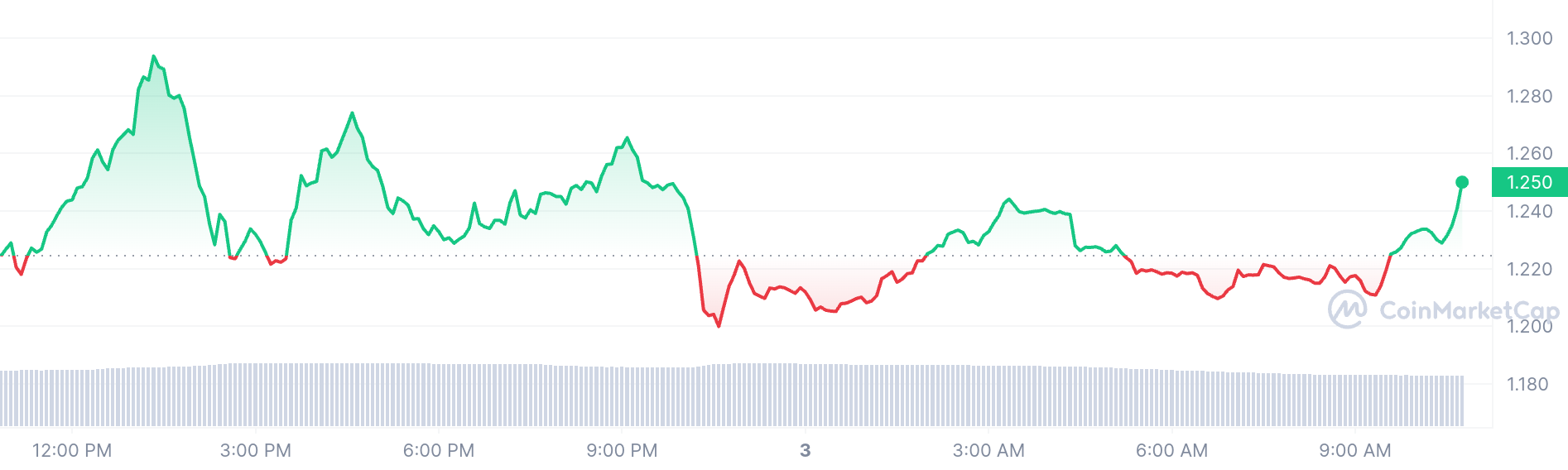 Axelar price chart