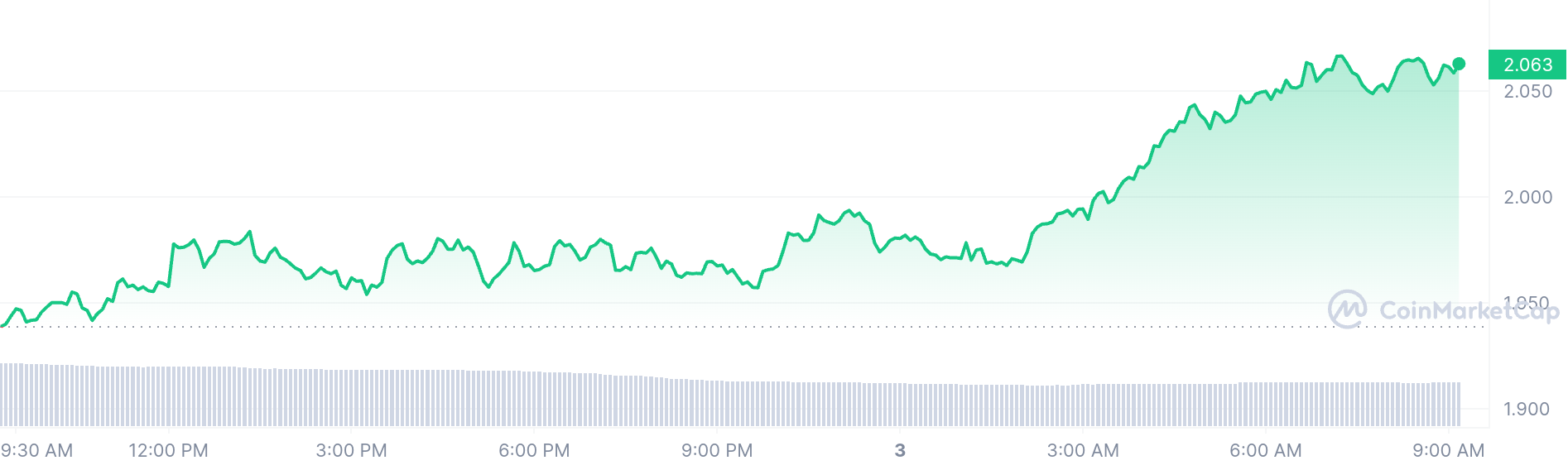 Lido DAO price chart