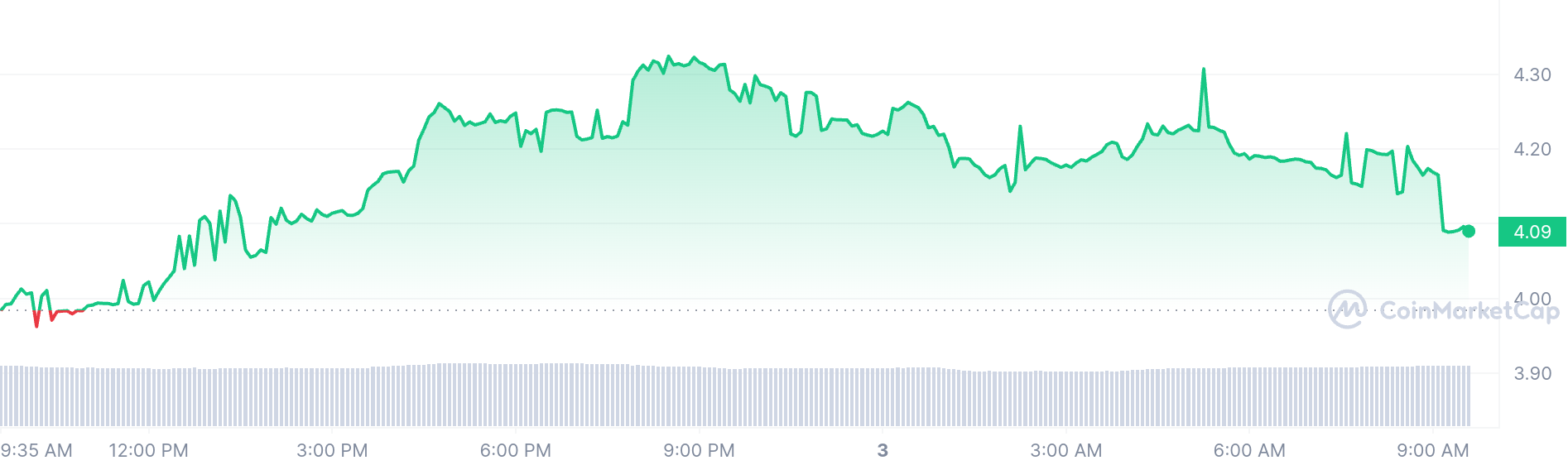 Akash Network price chart 