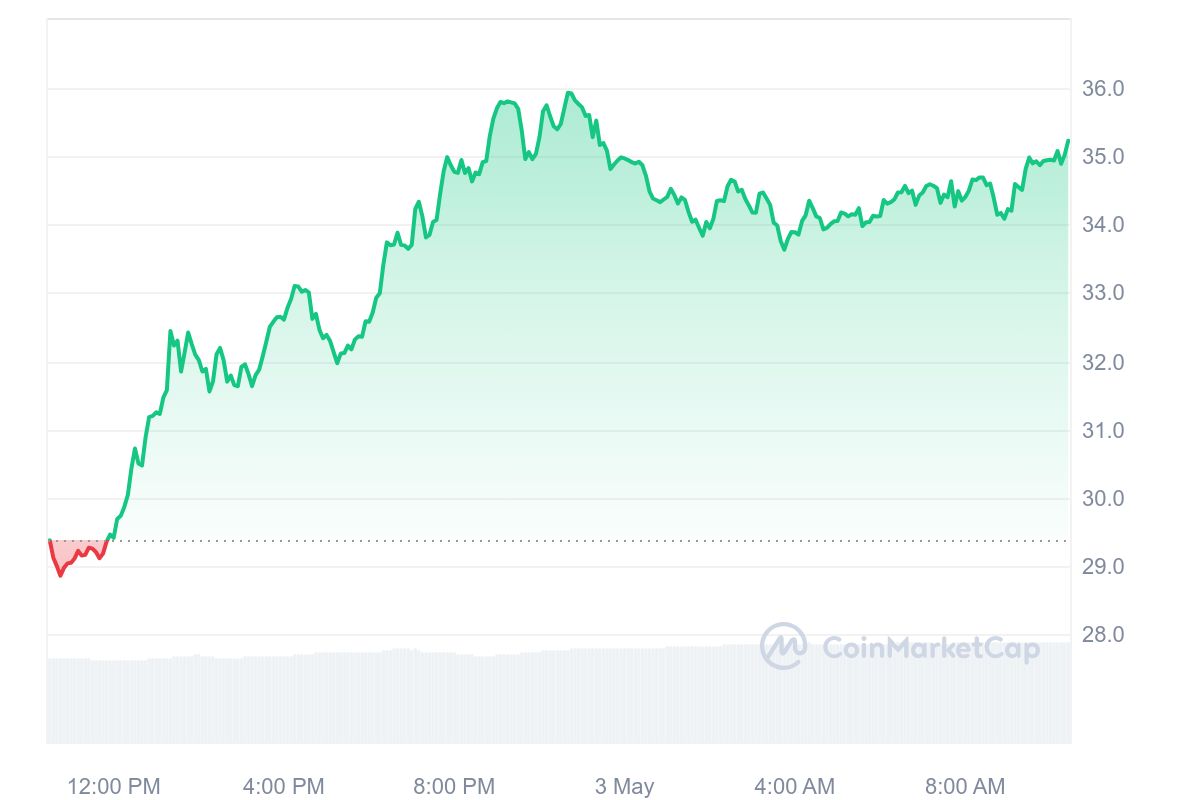 Arweave Price Chart 