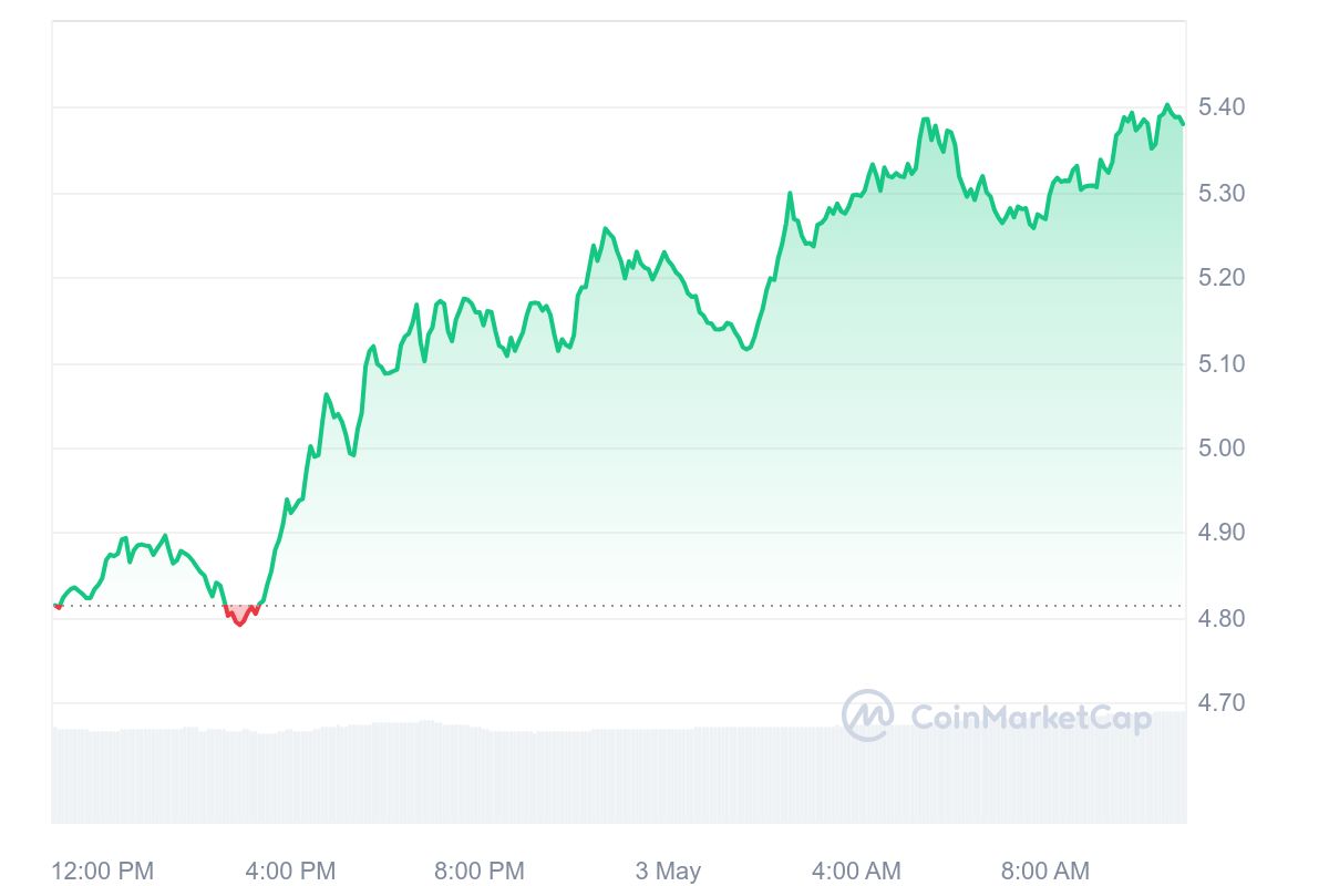 Toncoin Price Chart 