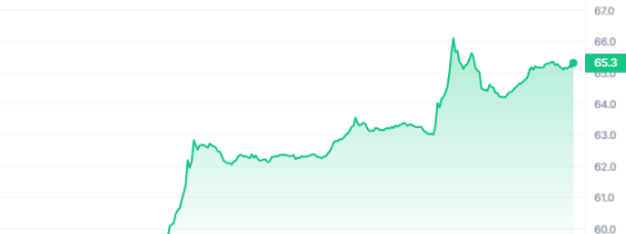 BSV Price Chart