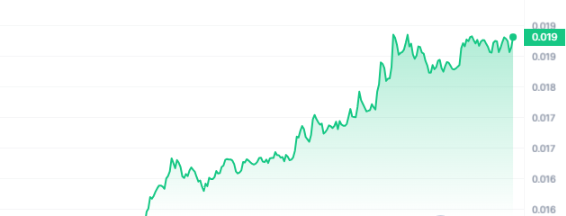 CKB Price Chart