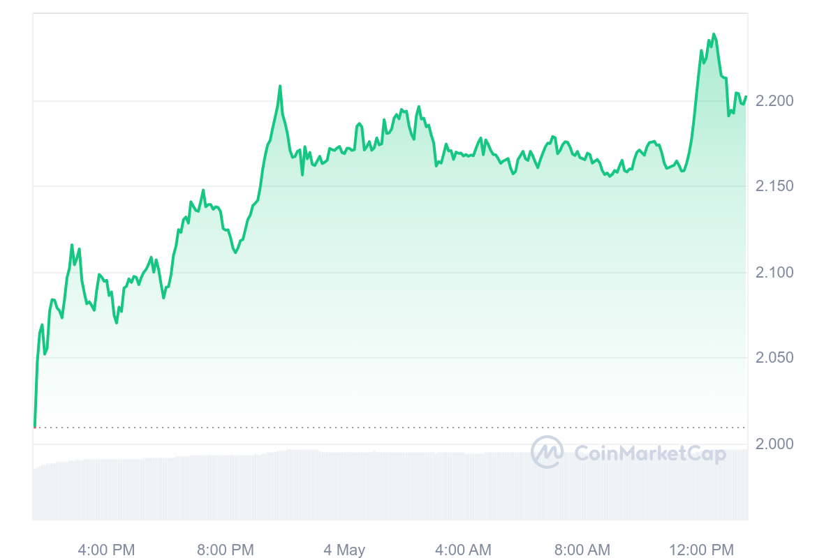 FET Price Chart