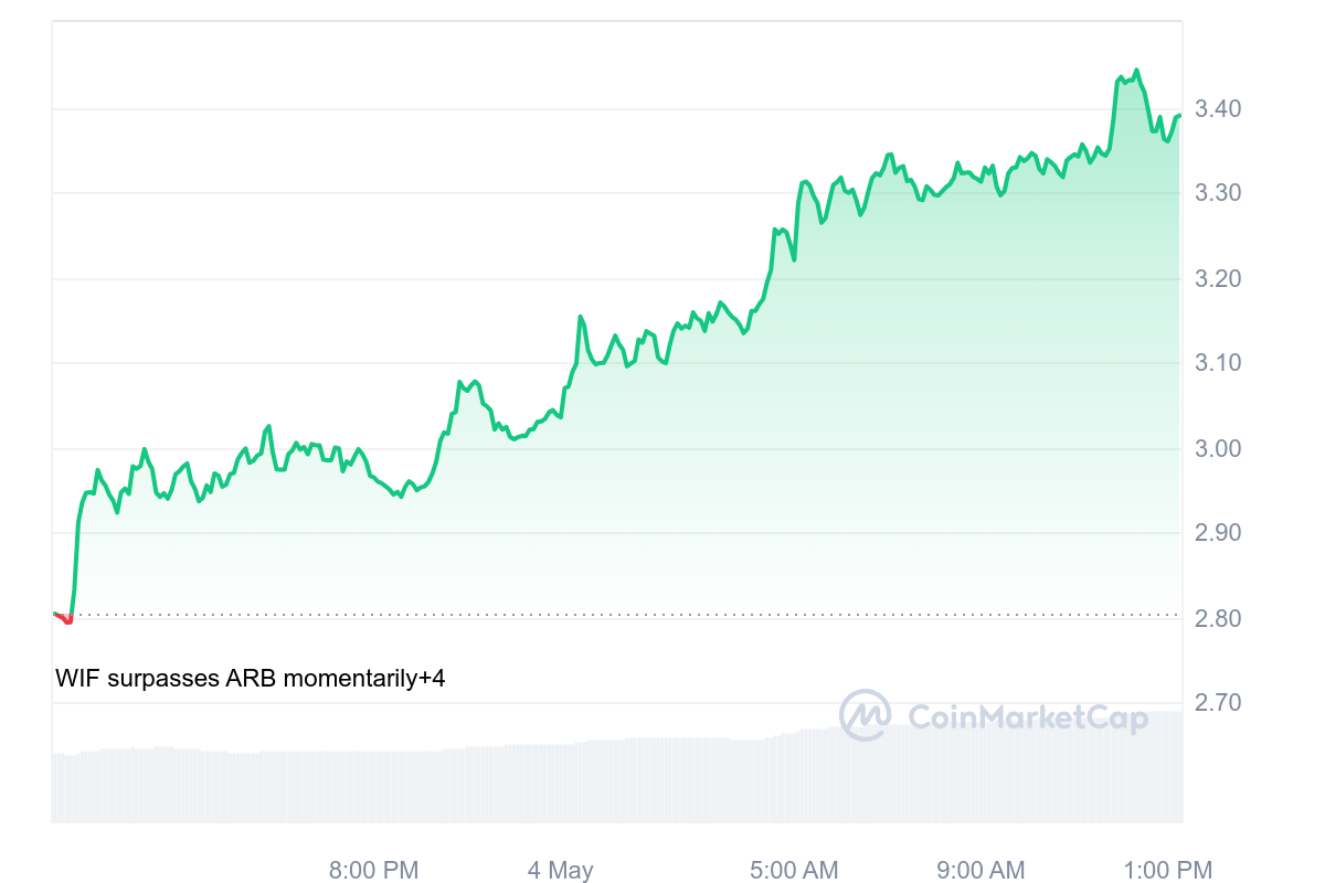 WIF Price Chart