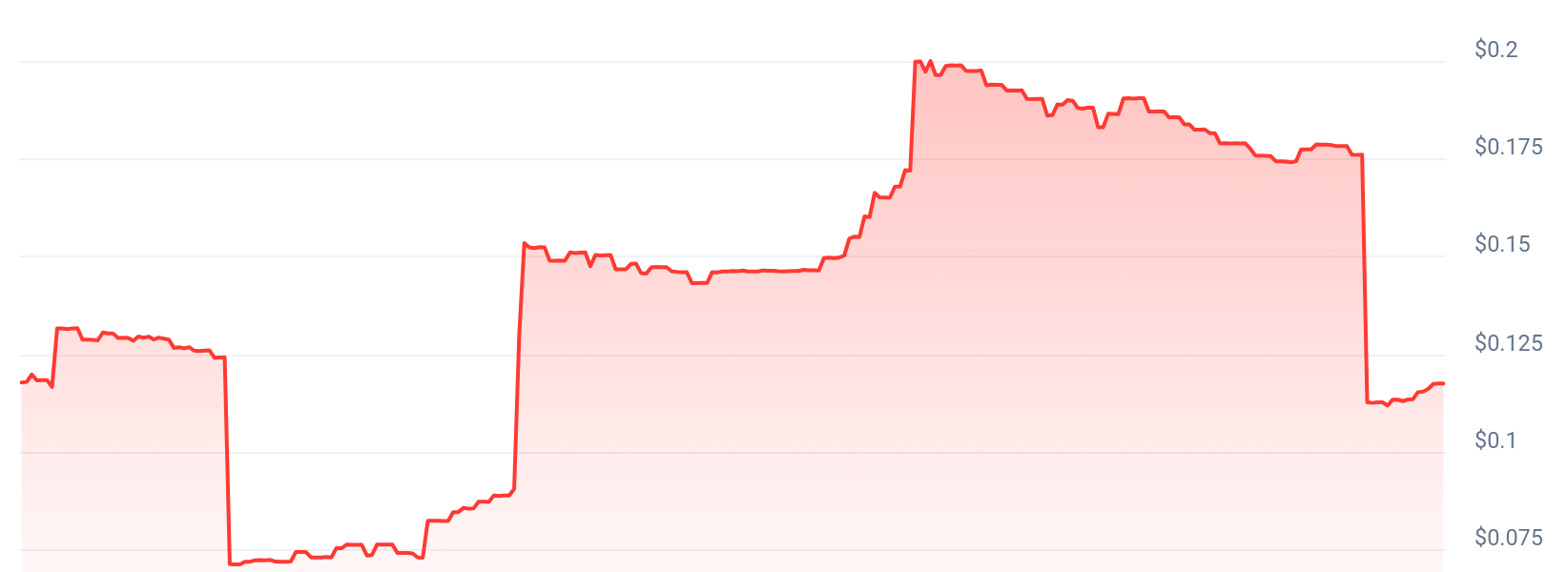 $SCASH Price Chart 