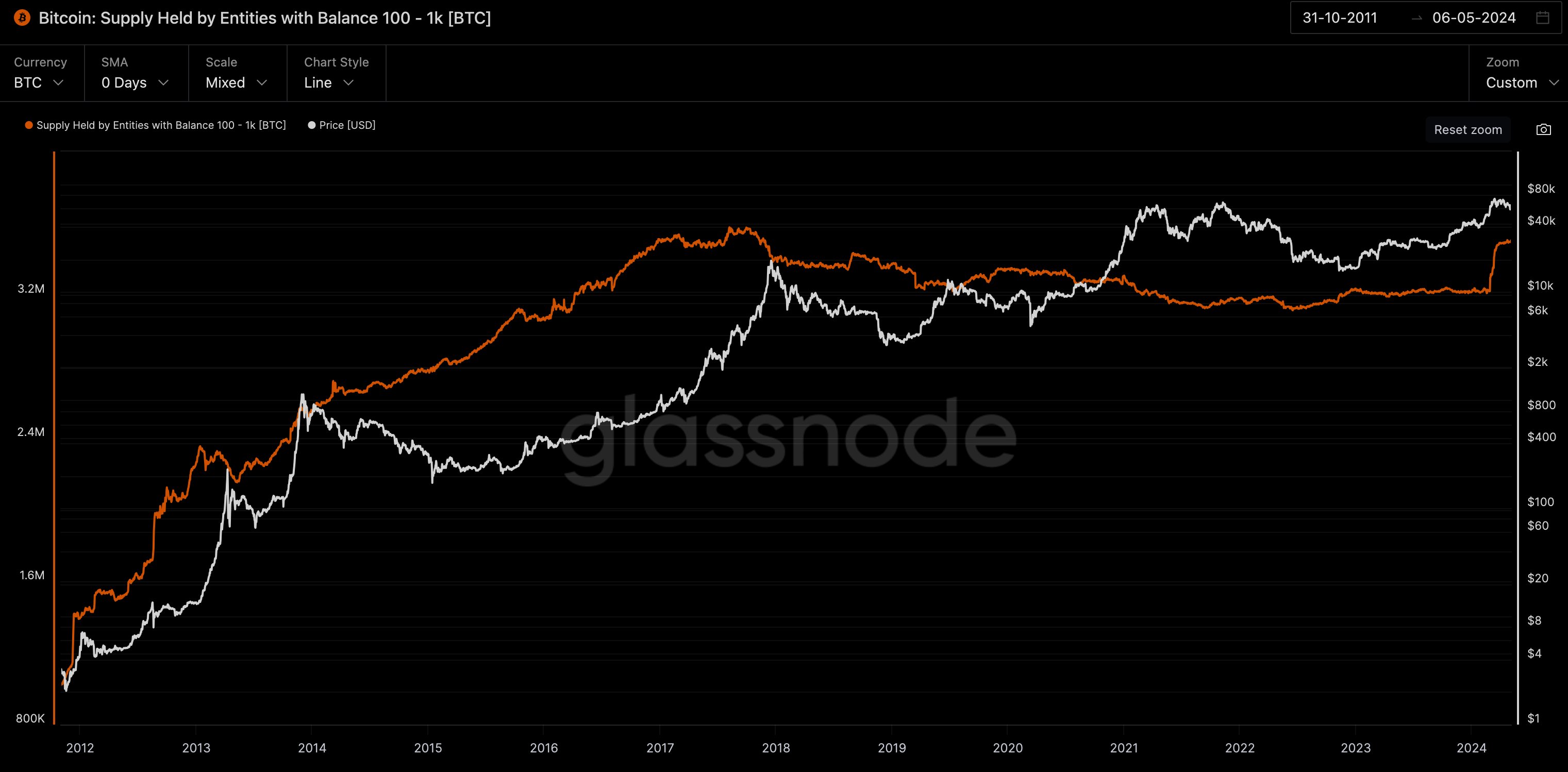 Bitcoin Accumulation