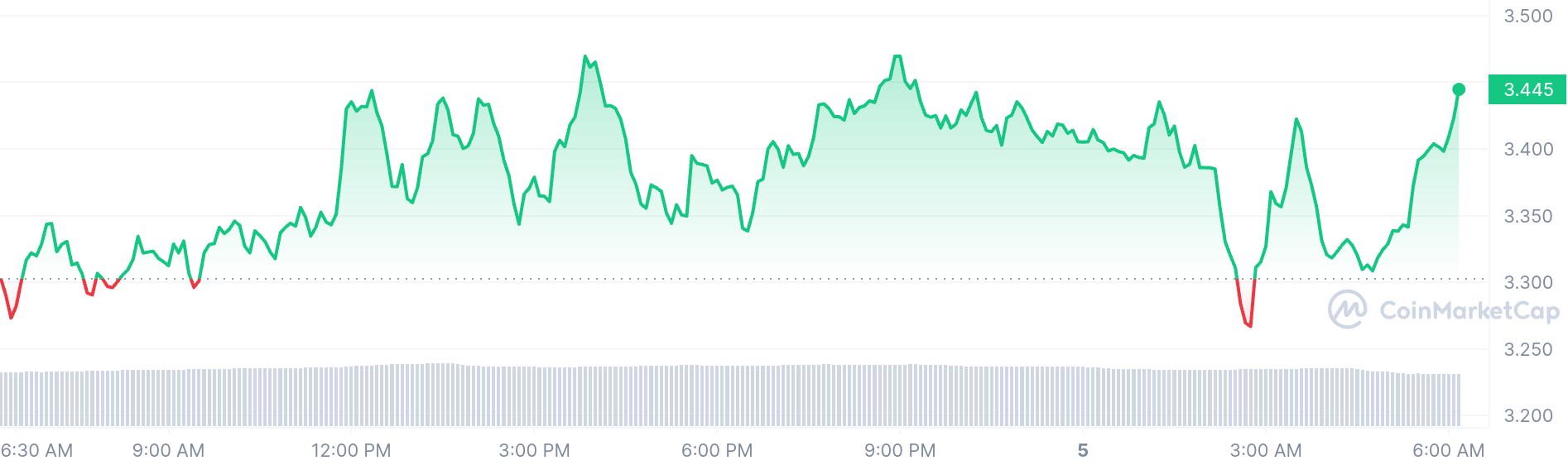 Dogwifhat price chart