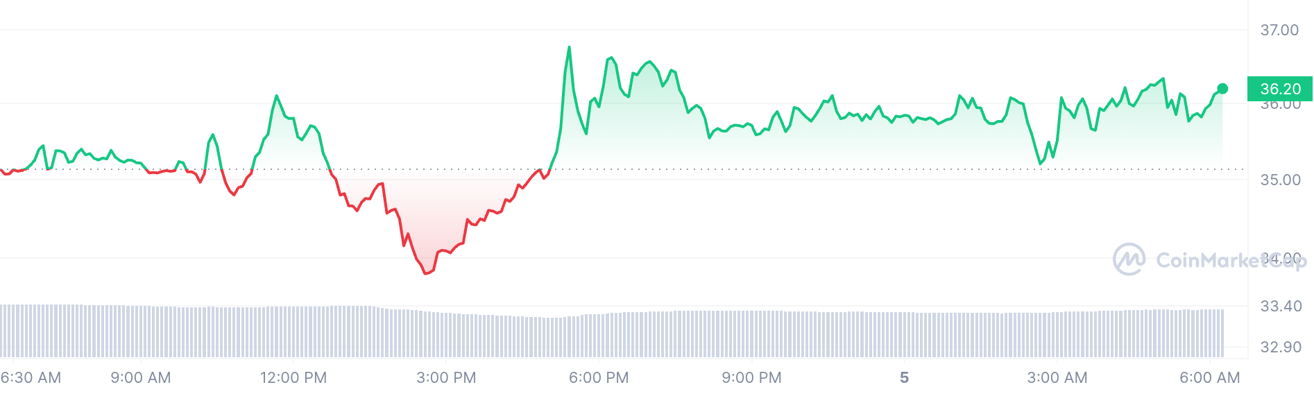 Arweave price chart