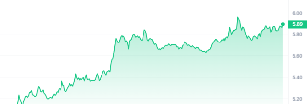 WLD Price Chart