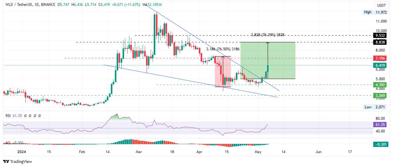 Worldcoin price