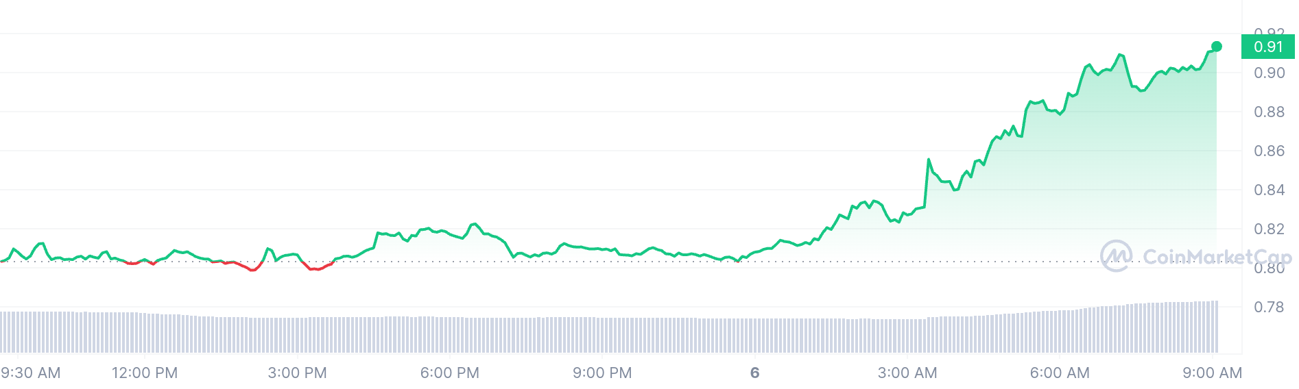 Ethena price chart