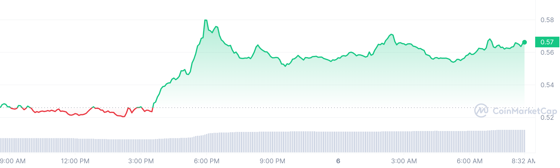 Pyth Netowork price chart