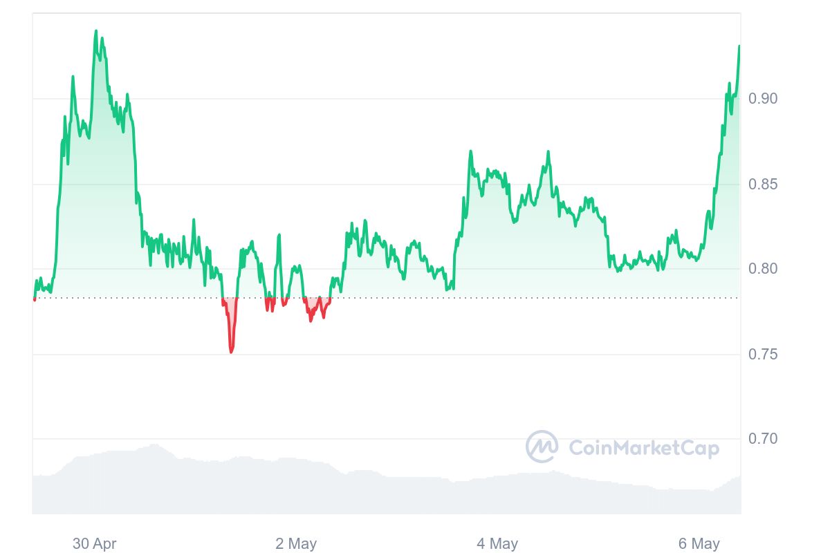 Ethena Price Chart 