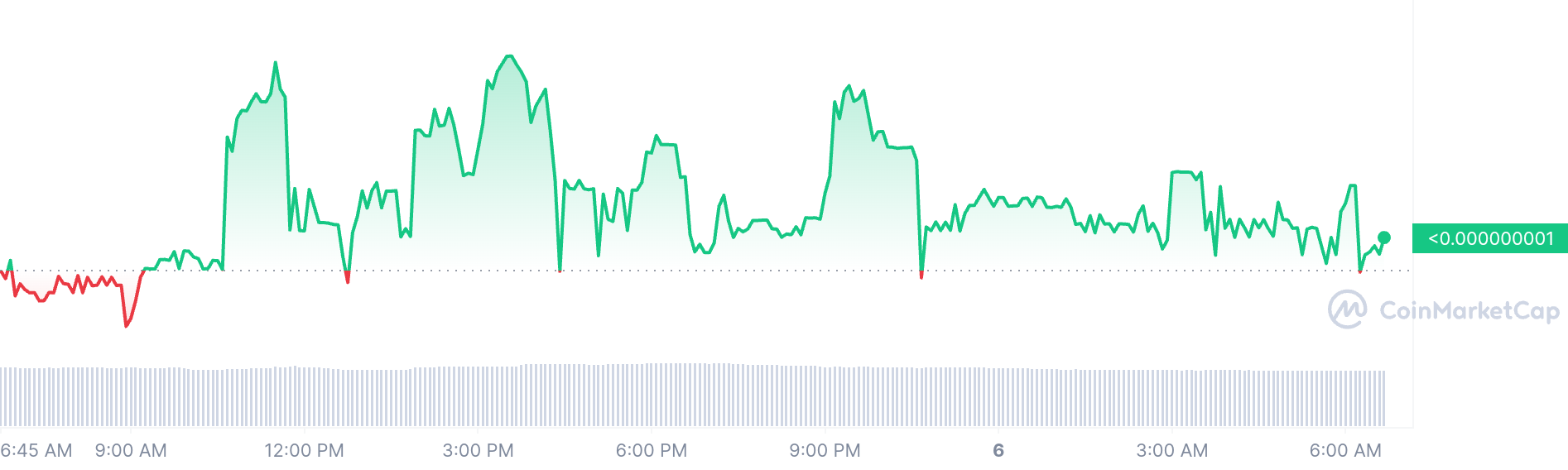 Floki Ceo price chart