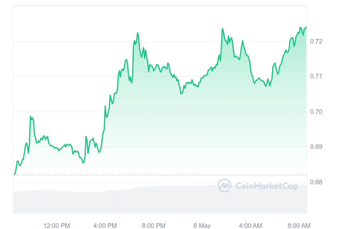 FTM Price Chart