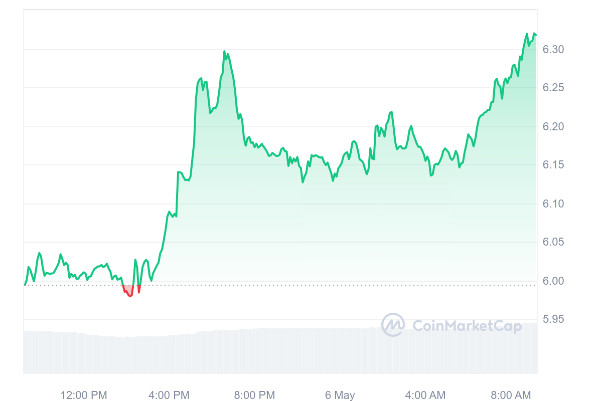 FIL Price Chart