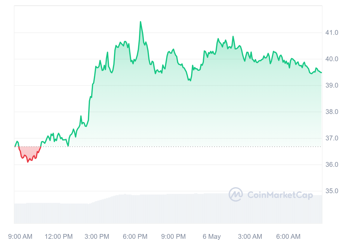 AR Price Chart 