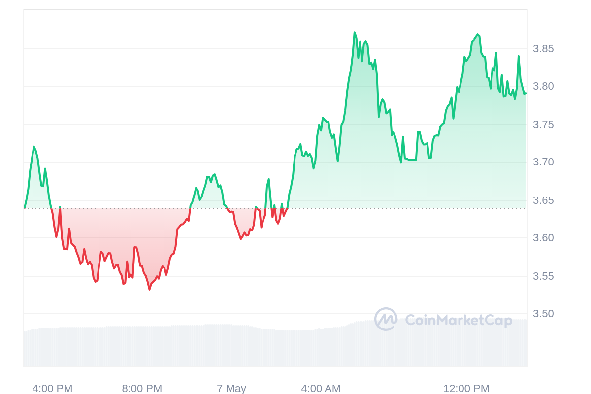 JTO Price Chart 