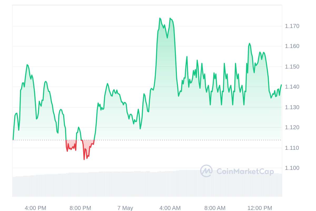 JUP Price Chart