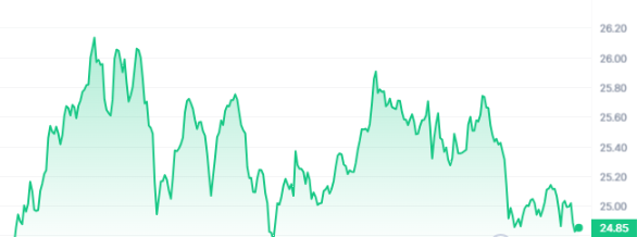 INJ Price Chart