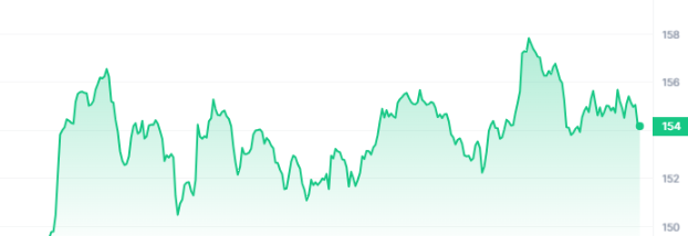 SOL Price Chart