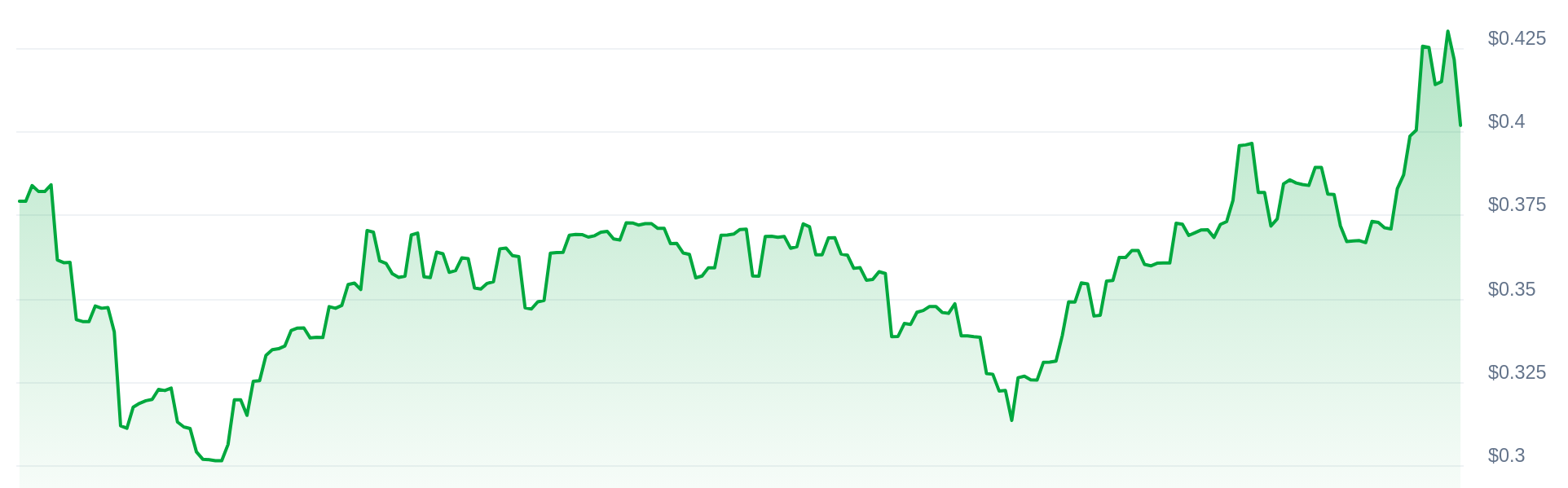 THREE Price Chart