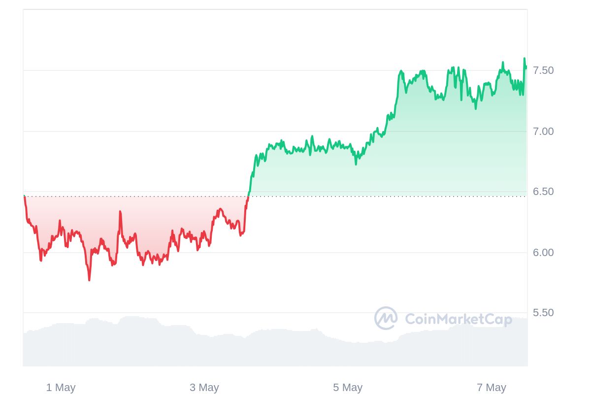 NEAR Protocol Price Chart