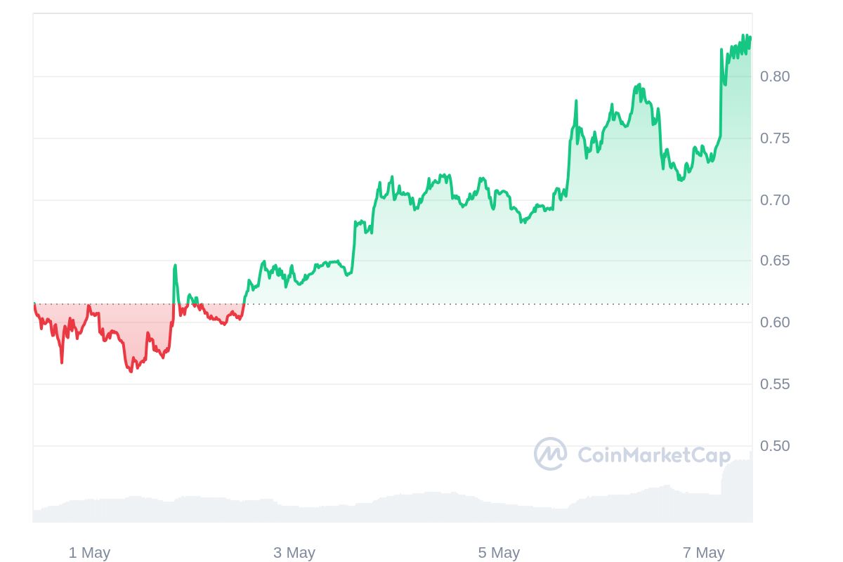 AIOZ Network Price Chart