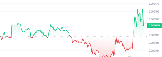 LUNC Price Chart