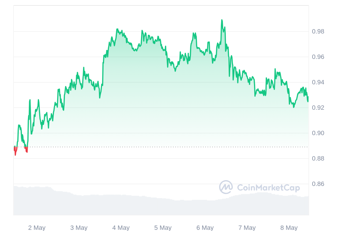 XTZ Price Chart