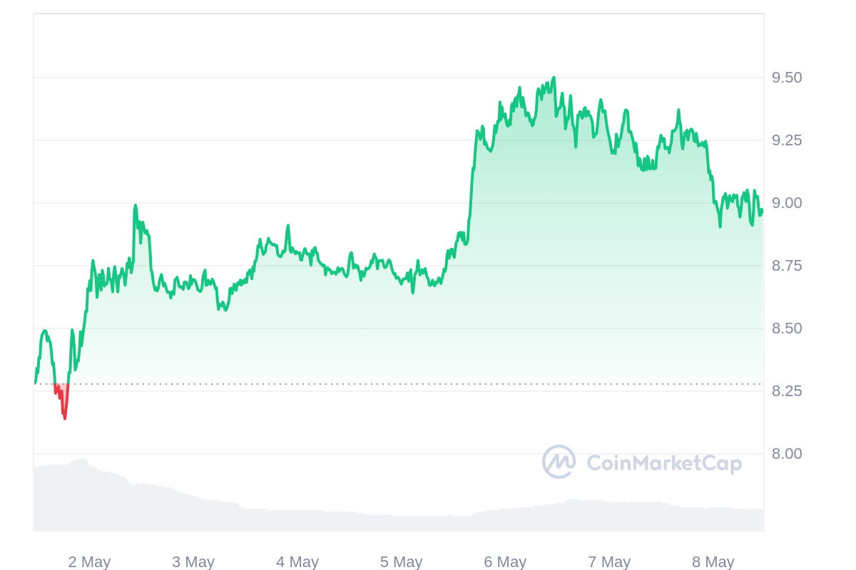 ATOM Price Chart