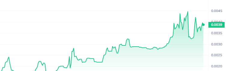 ZDAI Price Chart