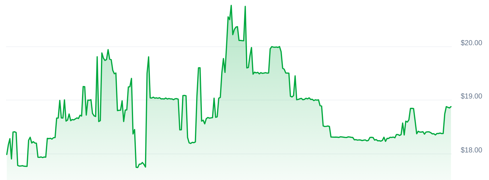 XEL Price Chart