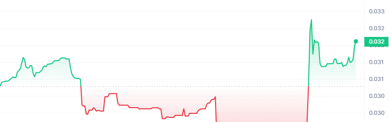 HIDE Price Chart